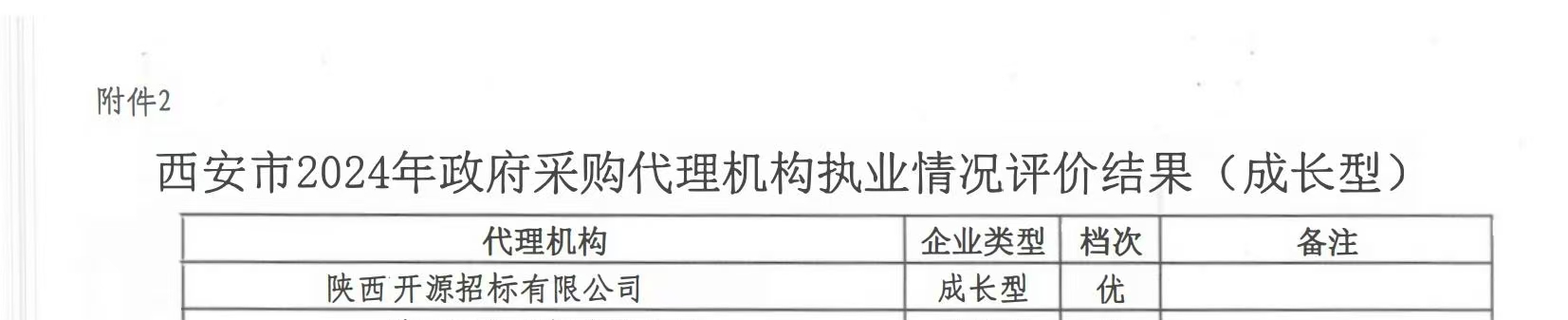 喜報(bào)丨開源招標(biāo)獲評西安市2024年政府采購代理機(jī)構(gòu)執(zhí)業(yè)情況評價(jià)（成長型）優(yōu)秀(圖1)